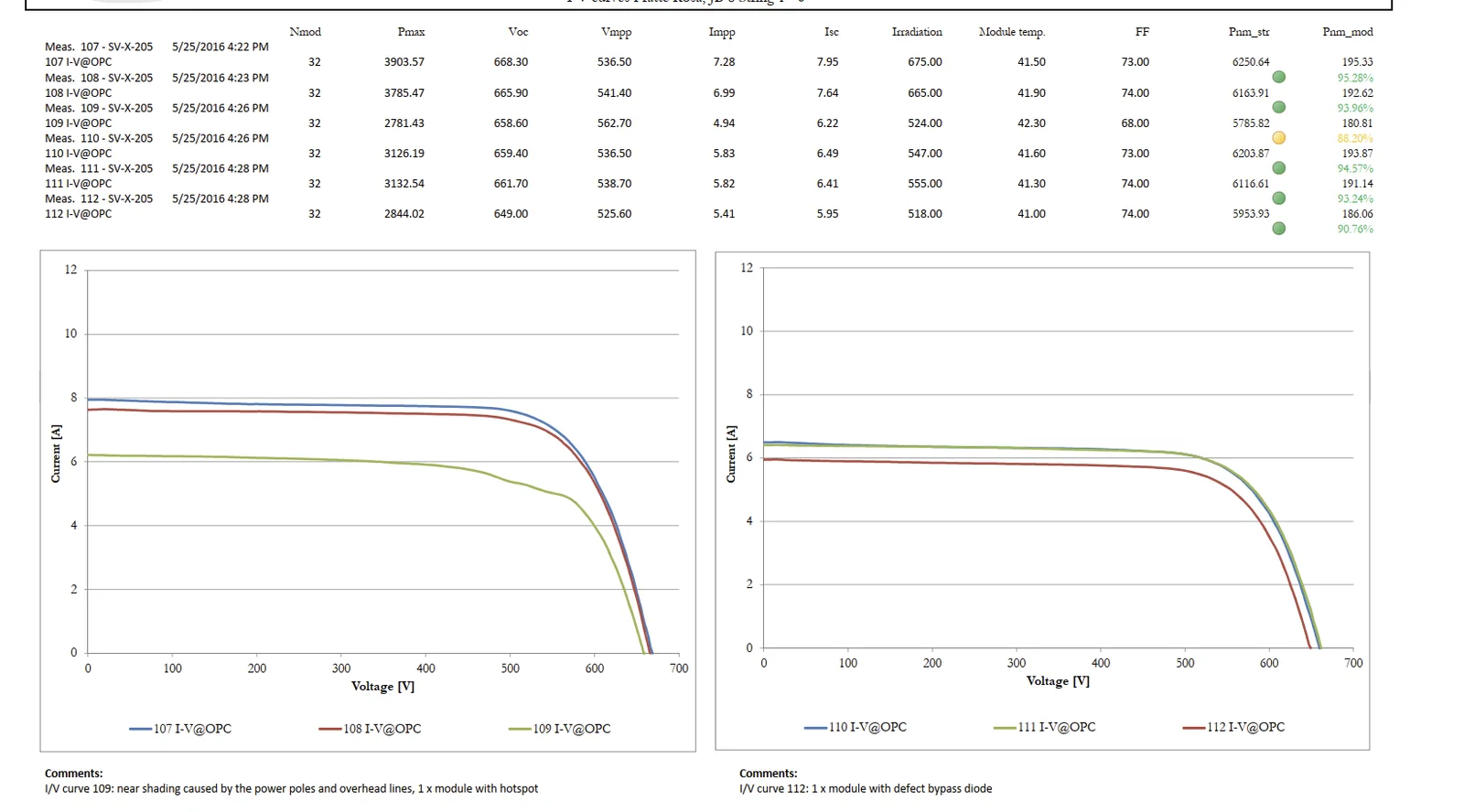Evaluation of anomalous I–V curves from a PV plant